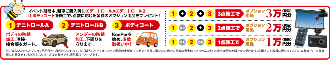 イベント期間中、新車ご購入時に①デニトロールA（ボディの防錆加工。溶接・接合部をガード）②デニトロールB（アンダーの防錆加工。下廻りを守ります）③ボディコート（KeePerを始め、多数取扱い中！）を施工で、点数に応じた金額のオプション用品をプレゼント！3点施工でオプション用品3万円分（税込）／2点施工で2万円分（税込）／1点施工で1万円分（税込）※ご購入いただくオプション用品代から値引きいたします。※差額の返金はできません。超える場合は別途差額を申し受けます。※個人のお客様に限ります。法人・専業者・リース業者様は対象外です。※ピクシスシリーズは対象外です。※写真はイメージです。